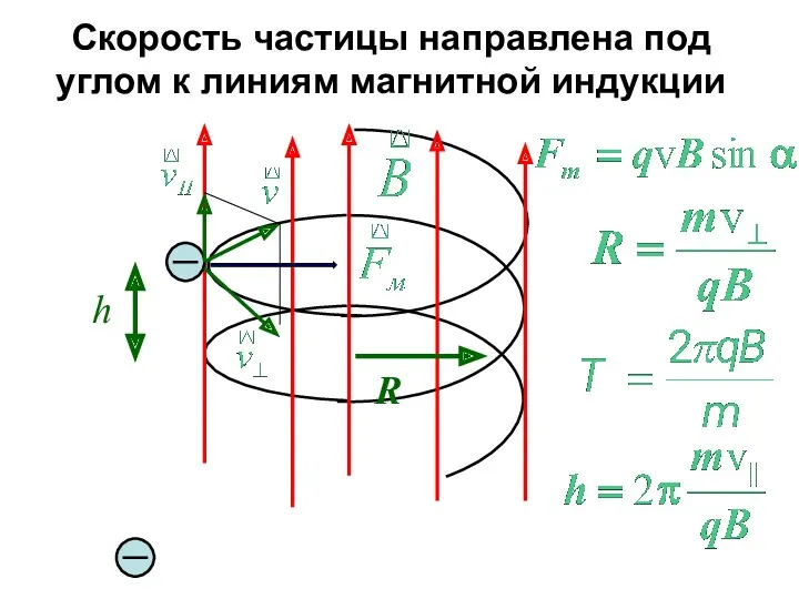 Скорость частицы направлена под углом к линиям магнитной индукции R h