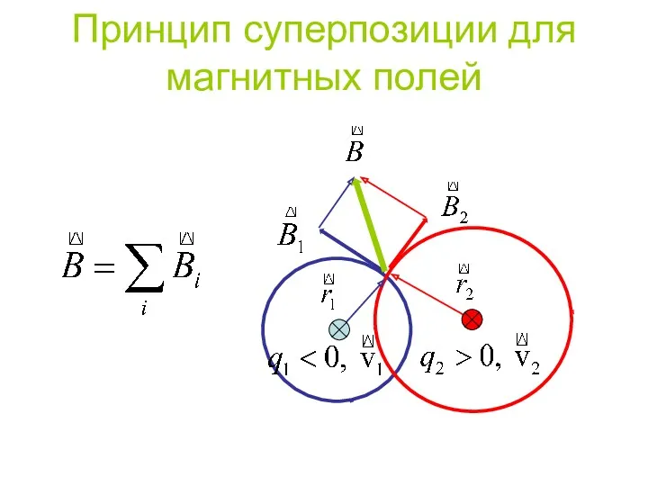 Принцип суперпозиции для магнитных полей