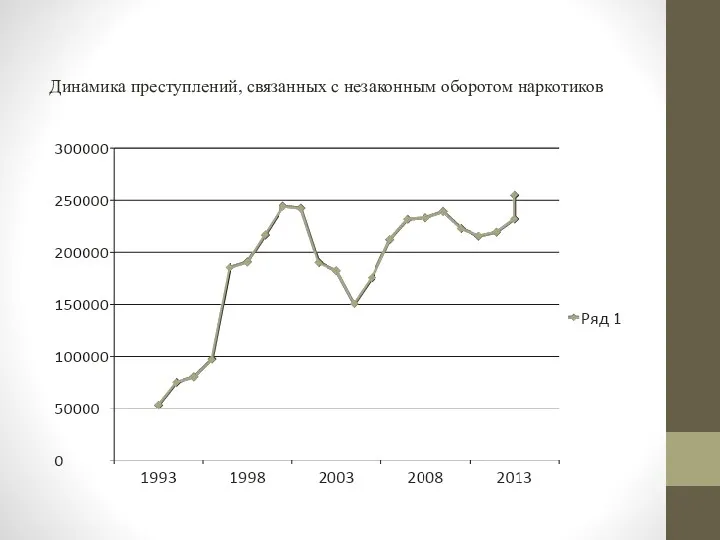 Динамика преступлений, связанных c незаконным оборотом наркотиков