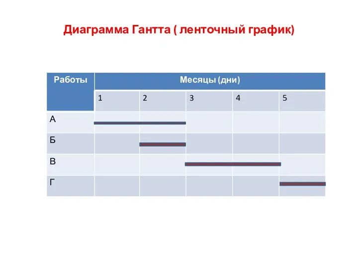 Диаграмма Гантта ( ленточный график)