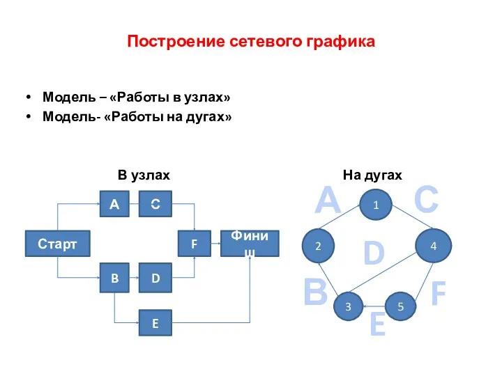 Построение сетевого графика Модель – «Работы в узлах» Модель- «Работы