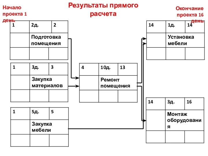 Результаты прямого расчета Окончание проекта 16 день Начало проекта 1 день