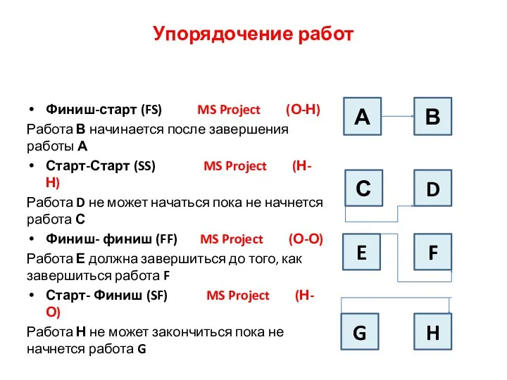 Упорядочение работ Финиш-старт (FS) MS Project (О-Н) Работа В начинается