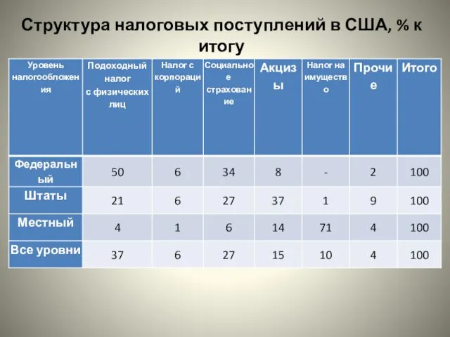 Структура налоговых поступлений в США, % к итогу