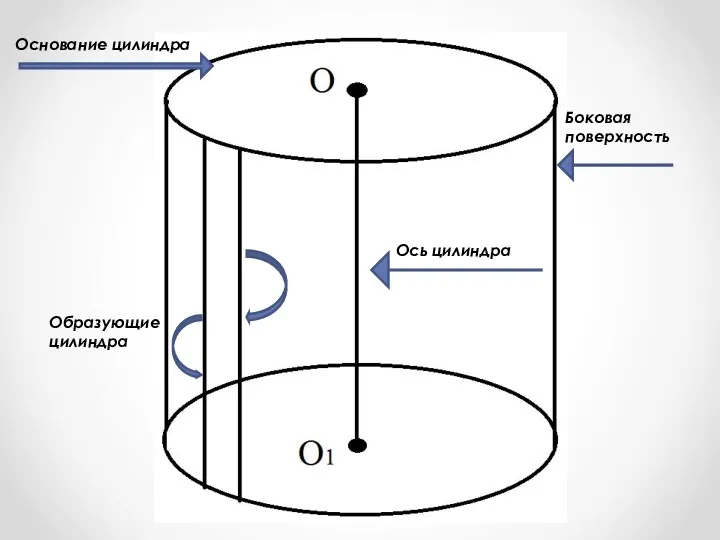 Основание цилиндра Ось цилиндра Образующие цилиндра Боковая поверхность