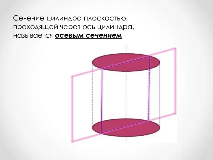 Сечение цилиндра плоскостью, проходящей через ось цилиндра, называется осевым сечением