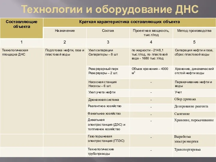 Технологии и оборудование ДНС