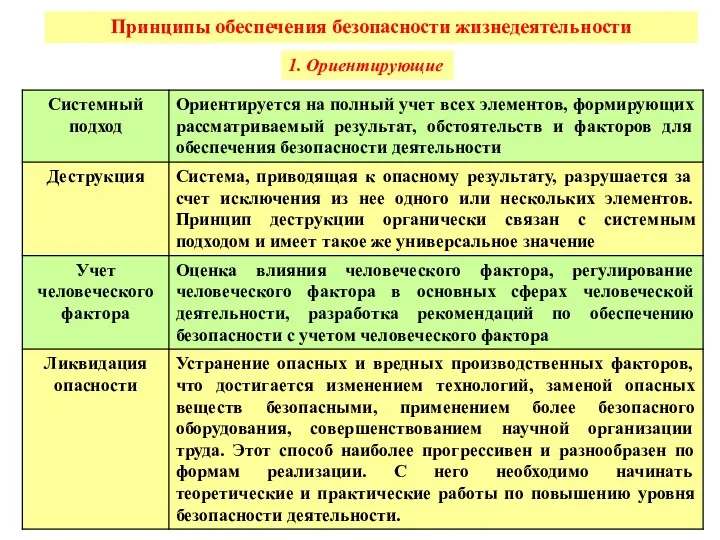 Принципы обеспечения безопасности жизнедеятельности 1. Ориентирующие