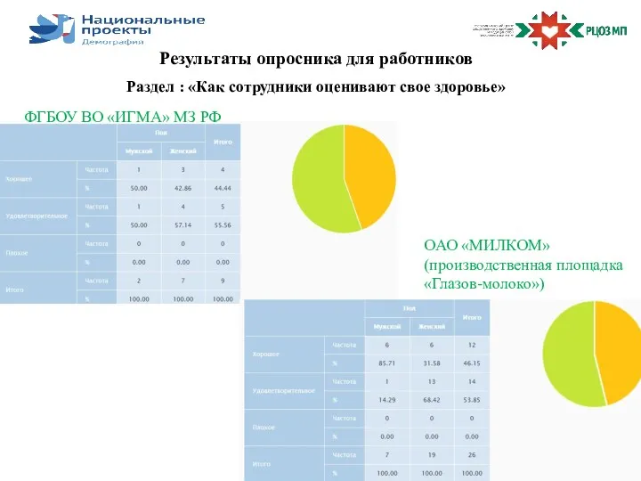 Результаты опросника для работников Раздел : «Как сотрудники оценивают свое здоровье» ФГБОУ ВО