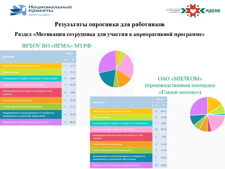 Результаты опросника для работников Раздел «Мотивация сотрудника для участия в корпоративной программе» ФГБОУ