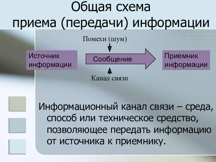 Общая схема приема (передачи) информации Информационный канал связи – среда,