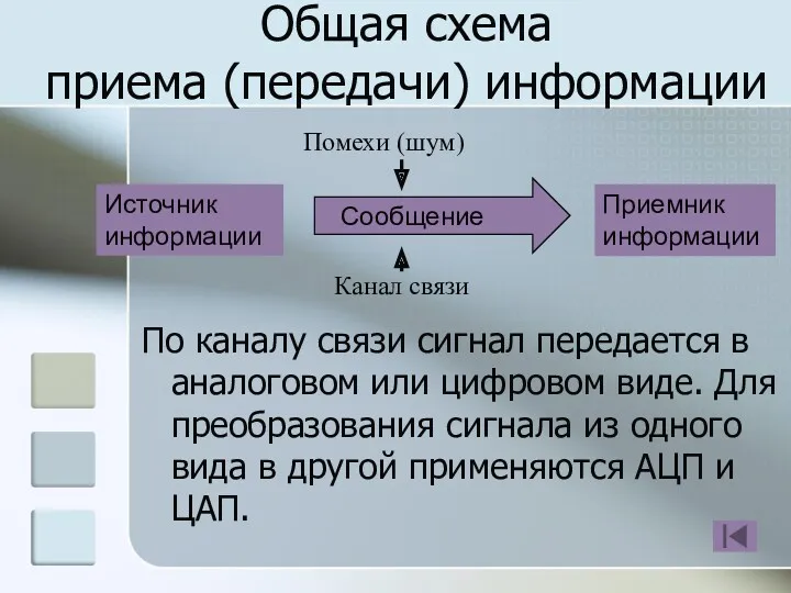 Общая схема приема (передачи) информации По каналу связи сигнал передается