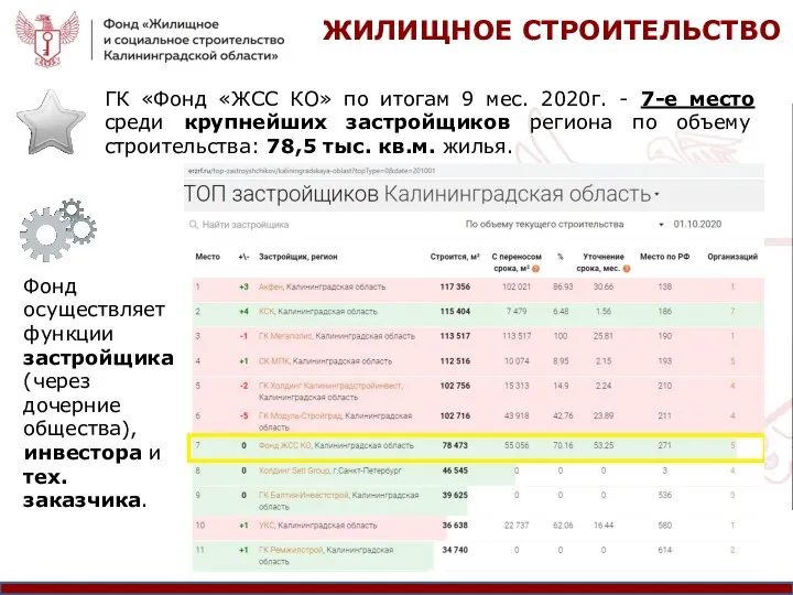 ГК «Фонд «ЖСС КО» по итогам 9 мес. 2020г. - 7-е место среди