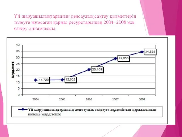 Үй шаруашылықтарының денсаулық сақтау қызметтерін төлеуге жұмсаған қаржы ресурстарының 2004–2008 жж. өзгеру динамикасы