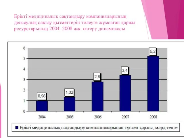 Ерікті медициналық сақтандыру компанияларының денсаулық сақтау қызметтерін төлеуге жұмсаған қаржы ресурстарының 2004–2008 жж. өзгеру динамикасы