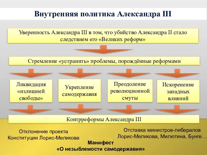 Уверенность Александра III в том, что убийство Александра II стало