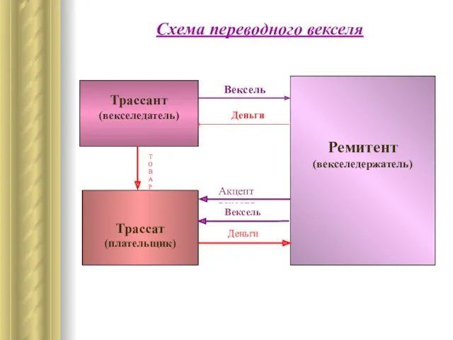 Схема переводного векселя