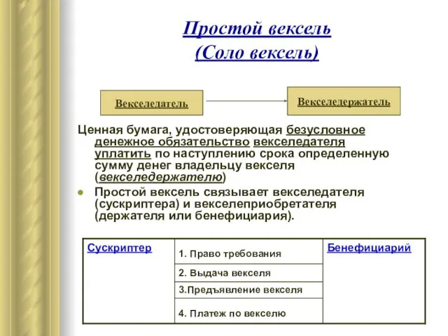 Простой вексель (Соло вексель) Ценная бумага, удостоверяющая безусловное денежное обязательство