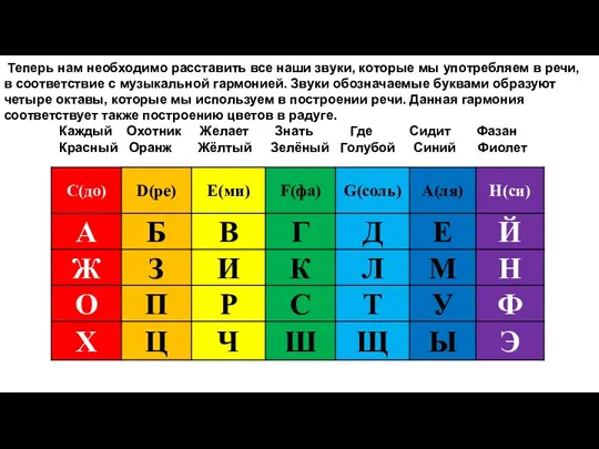 Теперь нам необходимо расставить все наши звуки, которые мы употребляем