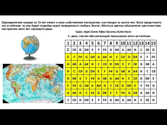 Одновременно каждая из 12 нот имеет и свое собственное построение,