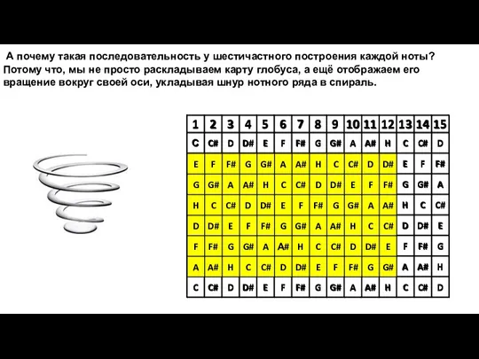 А почему такая последовательность у шестичастного построения каждой ноты? Потому