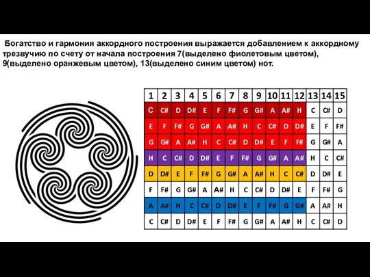 Богатство и гармония аккордного построения выражается добавлением к аккордному трезвучию