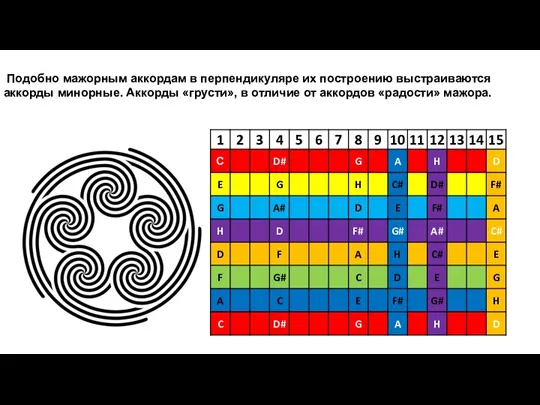 Подобно мажорным аккордам в перпендикуляре их построению выстраиваются аккорды минорные.