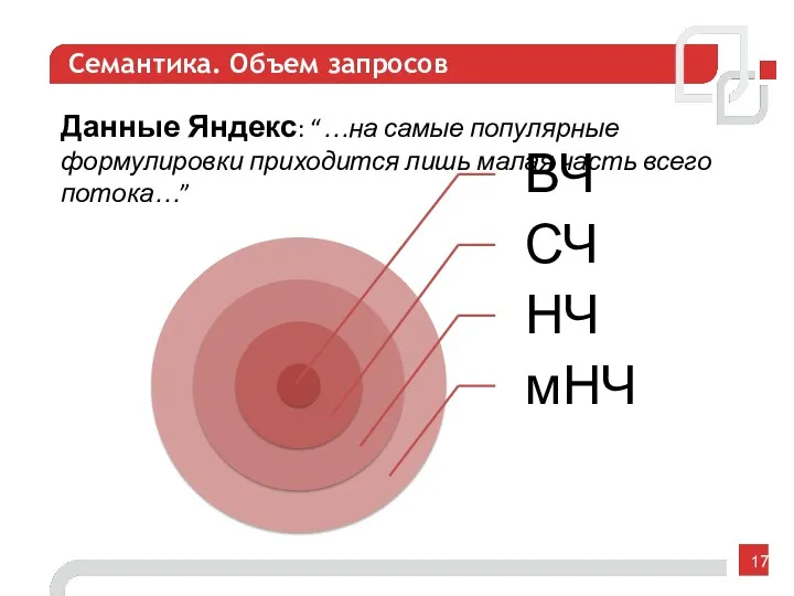 Семантика. Объем запросов Данные Яндекс: “…на самые популярные формулировки приходится лишь малая часть всего потока…”