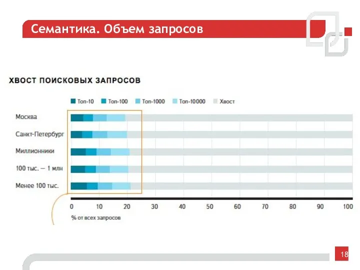 Семантика. Объем запросов