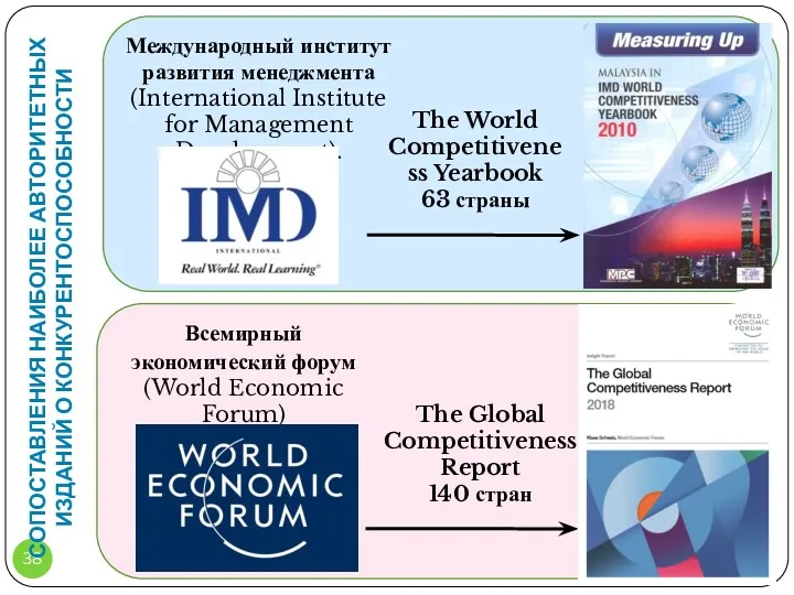 СОПОСТАВЛЕНИЯ НАИБОЛЕЕ АВТОРИТЕТНЫХ ИЗДАНИЙ О КОНКУРЕНТОСПОСОБНОСТИ Всемирный экономический форум (World