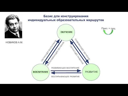 Базис для конструирования индивидуальных образовательных маршрутов НОВИКОВ А.М.