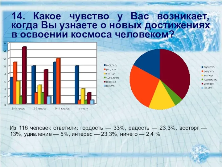 14. Какое чувство у Вас возникает, когда Вы узнаете о новых достижениях в