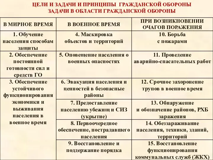 ЦЕЛИ И ЗАДАЧИ И ПРИНЦИПЫ ГРАЖДАНСКОЙ ОБОРОНЫ ЗАДАЧИ В ОБЛАСТИ ГРАЖДАНСКОЙ ОБОРОНЫ