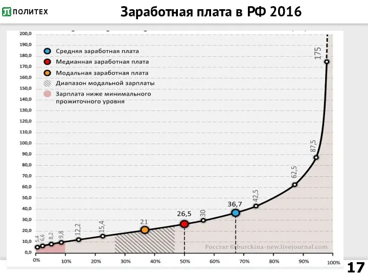 Заработная плата в РФ 2016