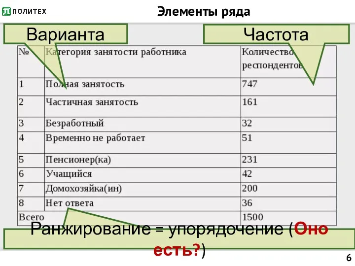 Элементы ряда Варианта Частота Ранжирование = упорядочение (Оно есть?)