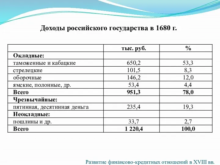 Доходы российского государства в 1680 г. Развитие финансово-кредитных отношений в XVIII вв.