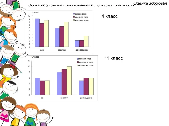 Связь между тревожностью и временем, которое тратится на занятия 11 класс 4 класс Оценка здоровья