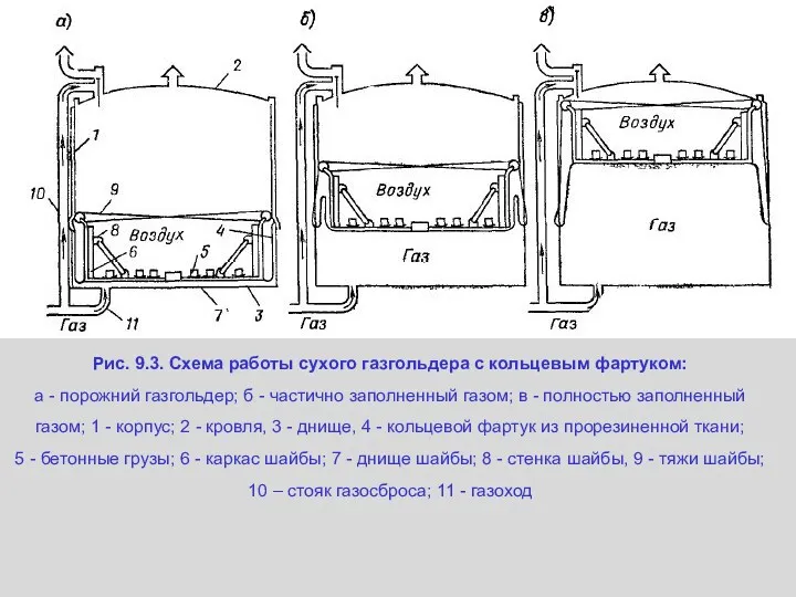 Рис. 9.3. Схема работы сухого газгольдера с кольцевым фартуком: а