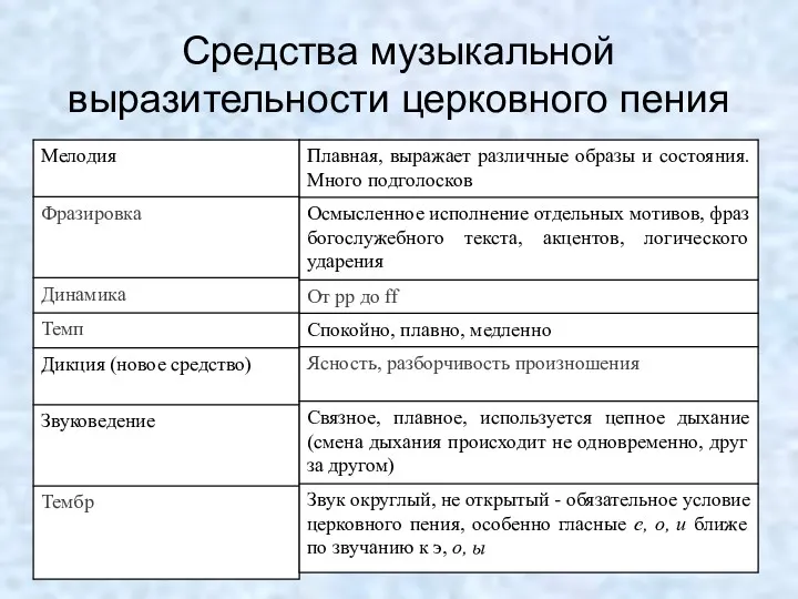 Средства музыкальной выразительности церковного пения