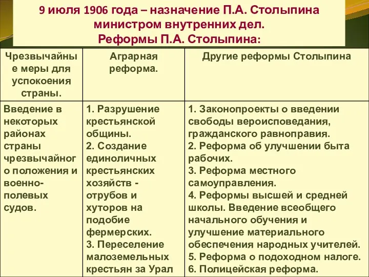 9 июля 1906 года – назначение П.А. Столыпина министром внутренних дел. Реформы П.А. Столыпина: