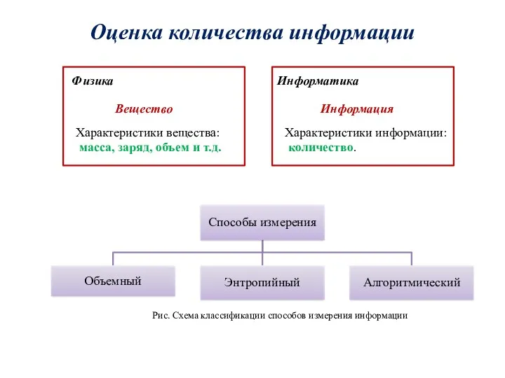 Оценка количества информации Физика Информатика Вещество Информация Характеристики вещества: масса,