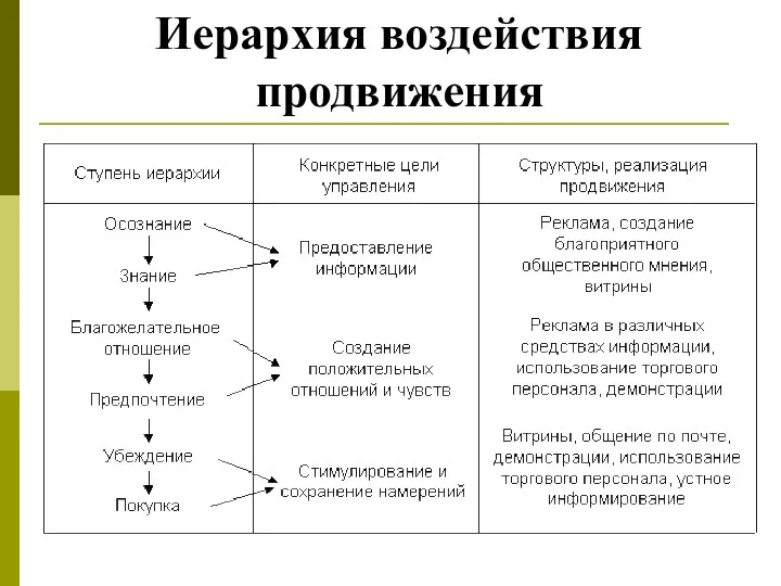 Иерархия воздействия продвижения