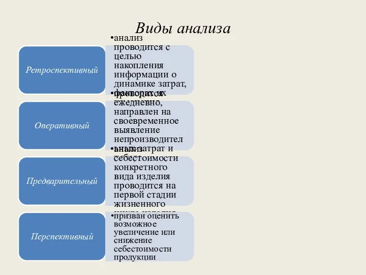 Виды анализа Ретроспективный анализ проводится с целью накопления информации о динамике затрат, факторах