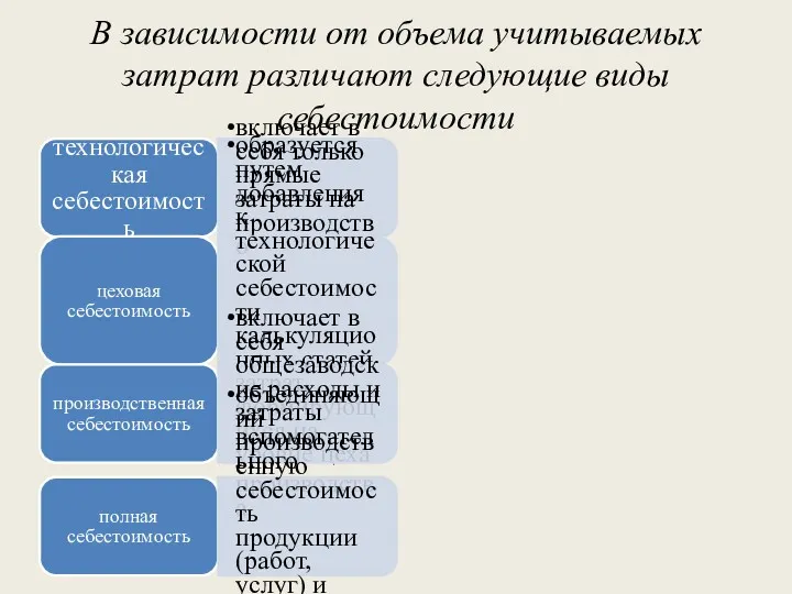 В зависимости от объема учитываемых затрат различают следующие виды себестоимости