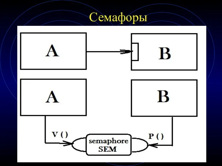 Семафоры