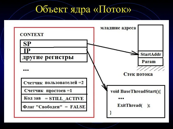 Объект ядра «Поток»