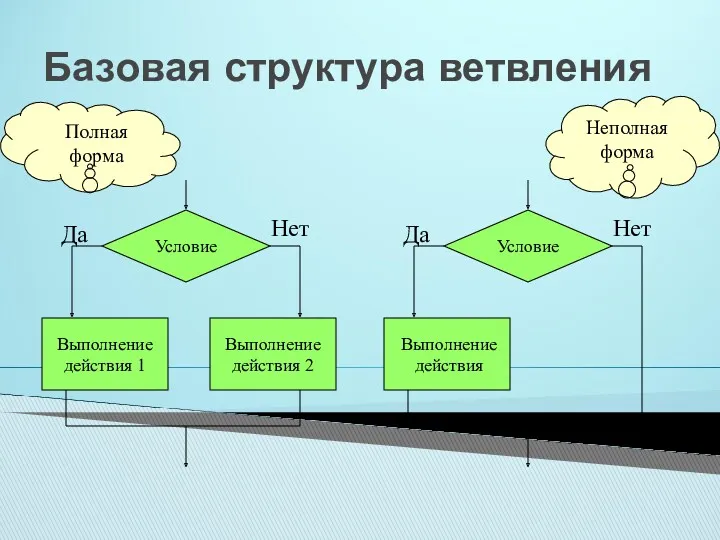 Базовая структура ветвления Условие Выполнение действия 1 Выполнение действия 2