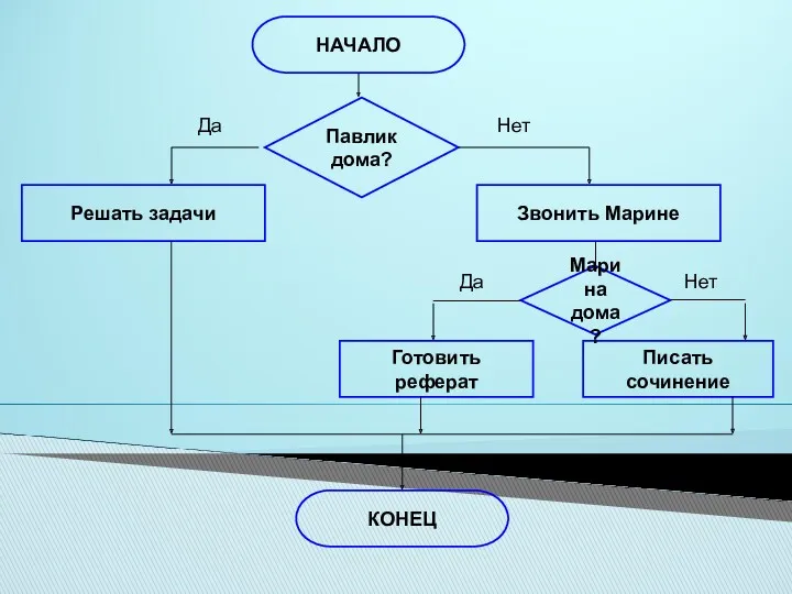 Писать сочинение НАЧАЛО Павлик дома? Марина дома? Решать задачи Звонить