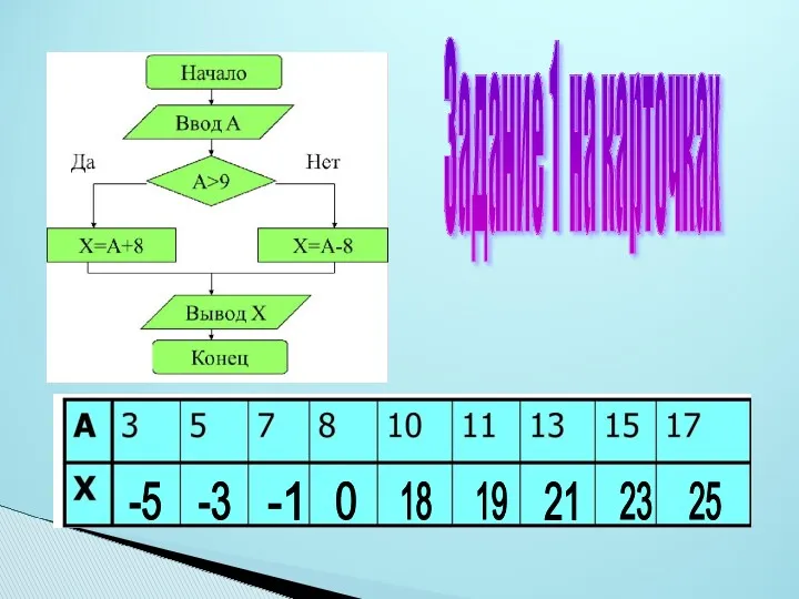 Задание 1 на карточках -5 -3 -1 0 18 19 21 23 25