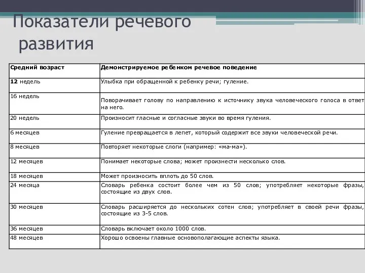 Показатели речевого развития